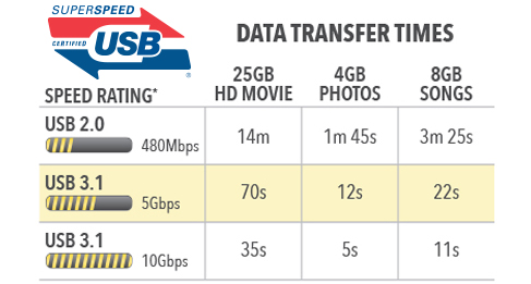 Cablu 5Gbps USB-C, Incarcare si Sincronizare