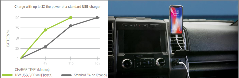 Incarcator Auto Combo Scosche PowerVolt 30W, USB-C si USB-A