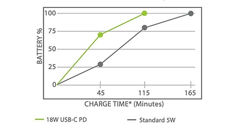 Incarcator auto rapid USB-C PowerVolt 18W - Power Delivery 3.0