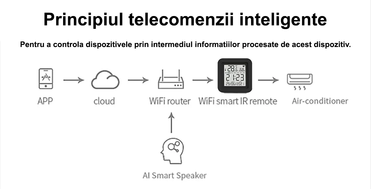Senzor-temperatura-umiditate-functie-telecomandaIR-d4.png